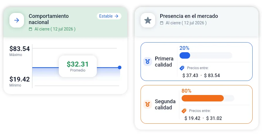 Comportamiento de precios