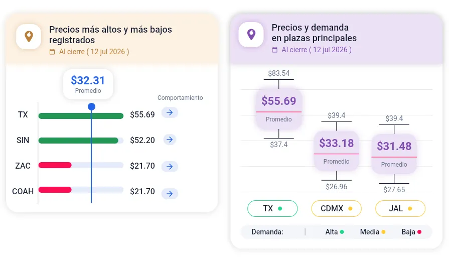 Precios por región