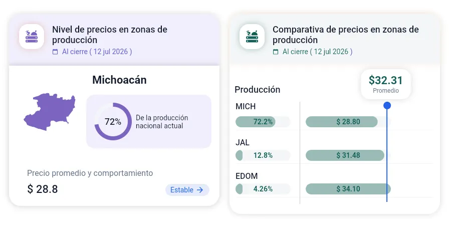 Niveles de producción