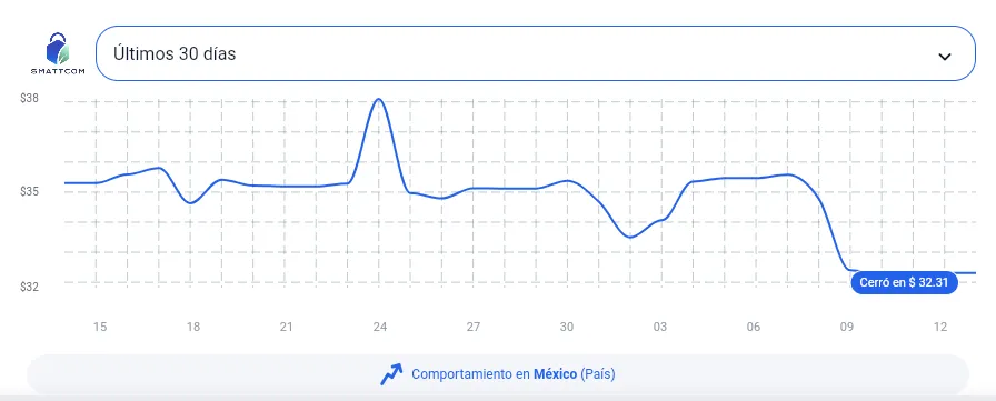 Tendencia de precios